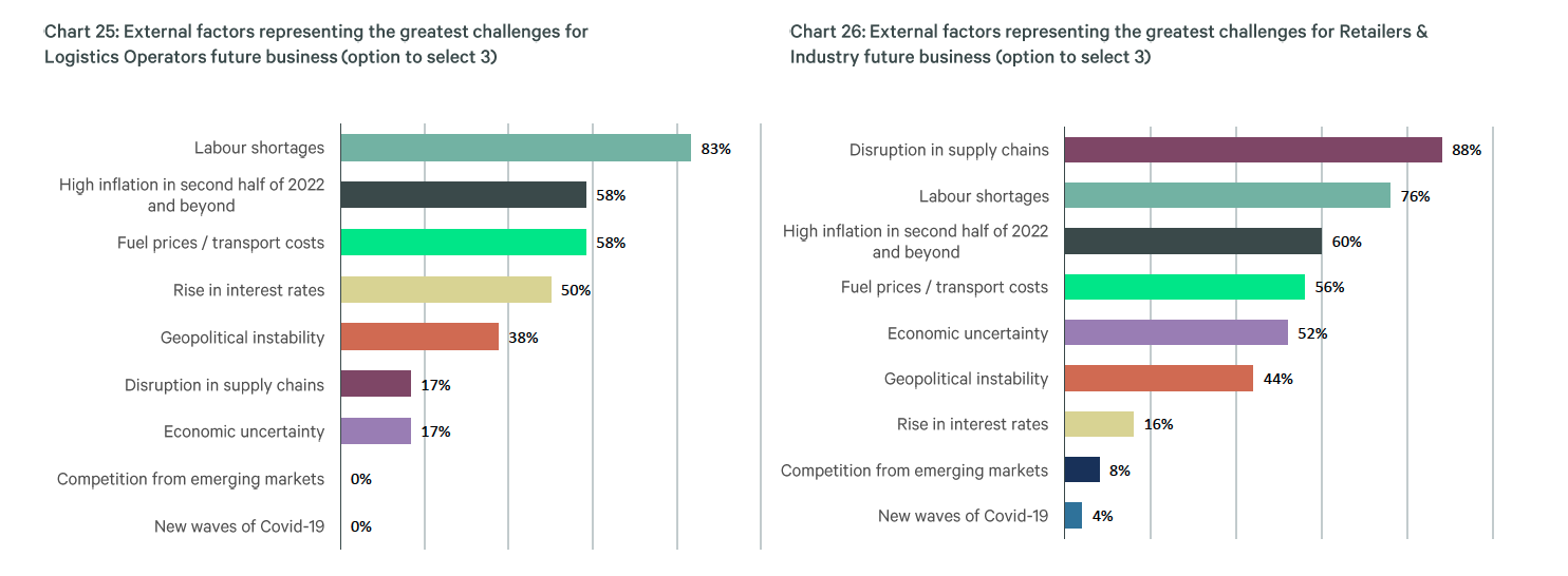 Graphs from the Portugal Logistics Confidence Index report